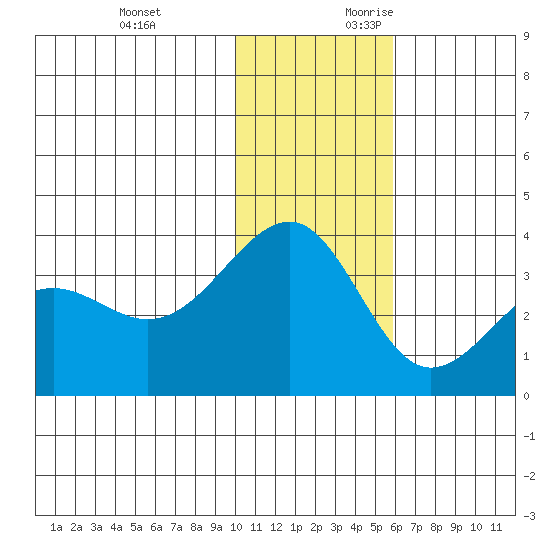 Kashega Bay tide chart for Sunday, November 30, 2025