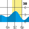 Kashega Bay tide chart for Sunday, November 30, 2025