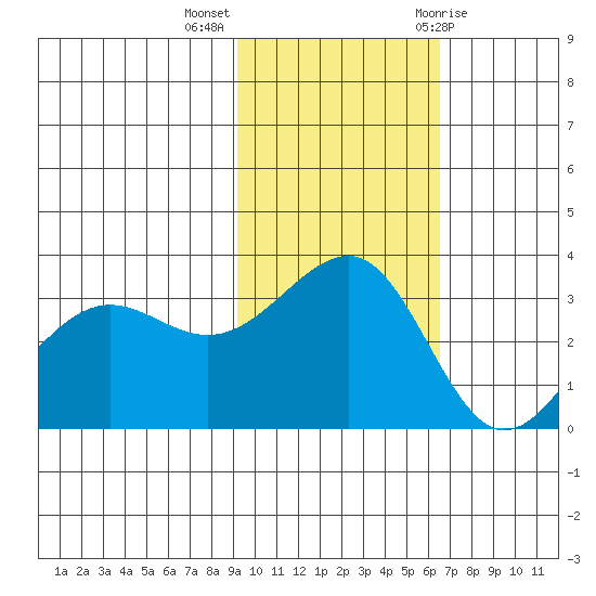 Kashega Bay tide chart for Monday, November 3, 2025