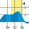 Kashega Bay tide chart for Tuesday, November 4, 2025