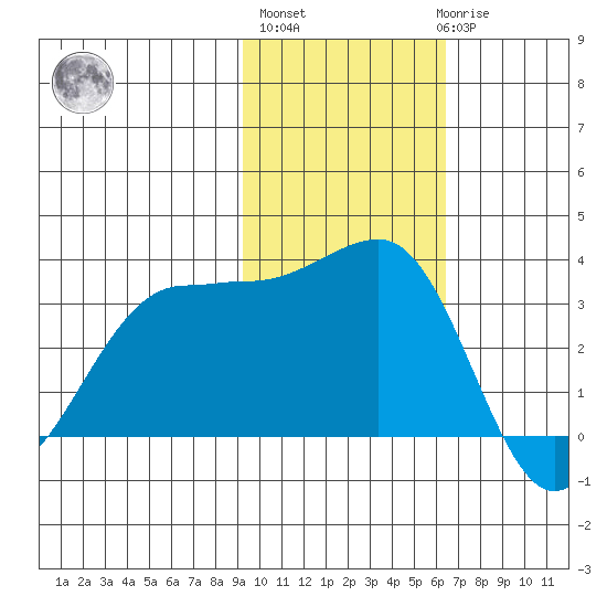 Kashega Bay tide chart for Wednesday, November 5, 2025