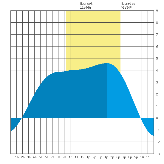 Kashega Bay tide chart for Thursday, November 6, 2025