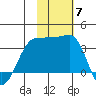 Kashega Bay tide chart for Friday, November 7, 2025