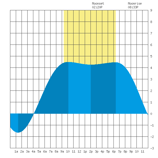 Kashega Bay tide chart for Saturday, November 8, 2025