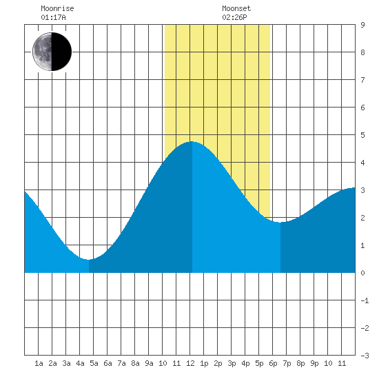 Kashega Bay tide chart for Thursday, December 11, 2025