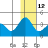 Kashega Bay tide chart for Friday, December 12, 2025