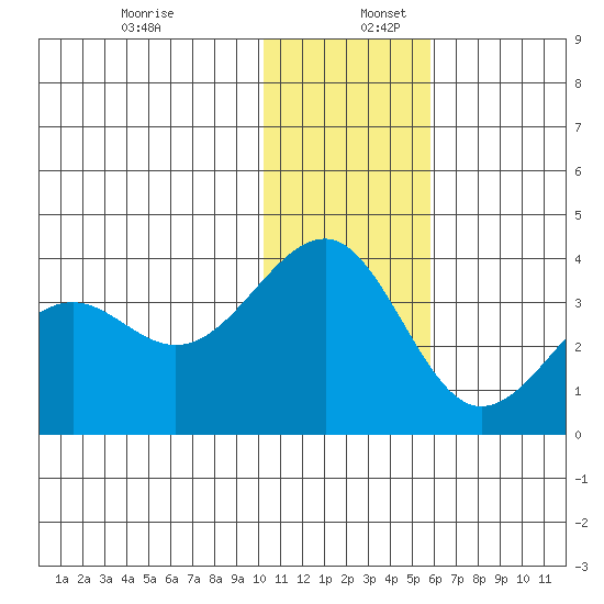 Kashega Bay tide chart for Saturday, December 13, 2025