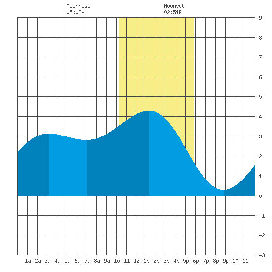 Kashega Bay tide chart for Sunday, December 14, 2025