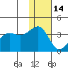 Kashega Bay tide chart for Sunday, December 14, 2025