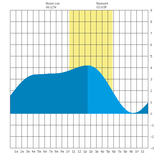 Kashega Bay tide chart for Monday, December 15, 2025