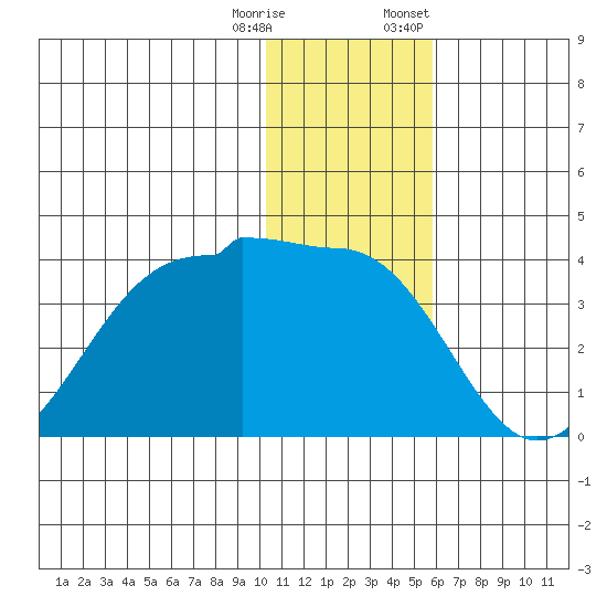 Kashega Bay tide chart for Wednesday, December 17, 2025