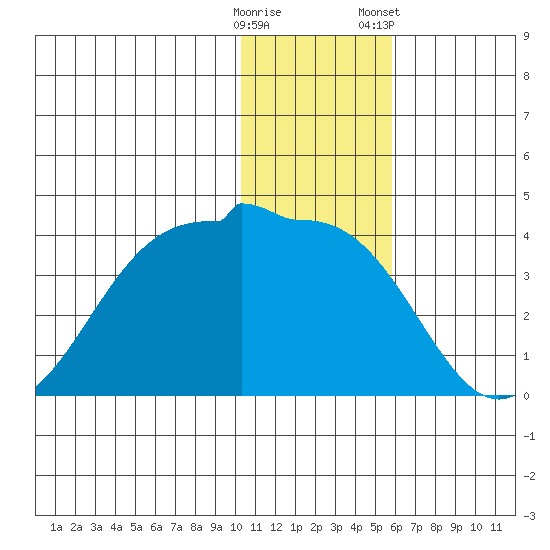 Kashega Bay tide chart for Thursday, December 18, 2025