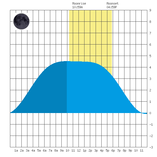 Kashega Bay tide chart for Friday, December 19, 2025