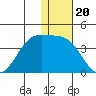 Kashega Bay tide chart for Saturday, December 20, 2025