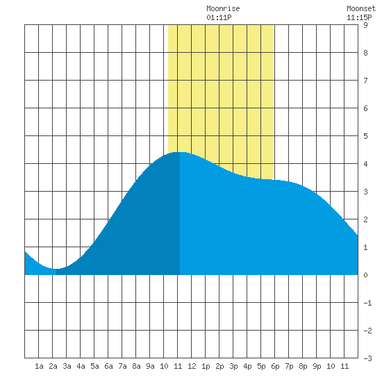 Kashega Bay tide chart for Wednesday, December 24, 2025