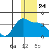Kashega Bay tide chart for Wednesday, December 24, 2025