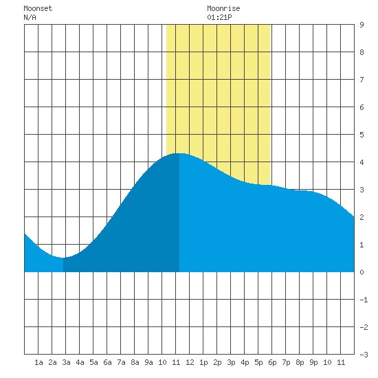 Kashega Bay tide chart for Thursday, December 25, 2025