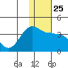 Kashega Bay tide chart for Thursday, December 25, 2025
