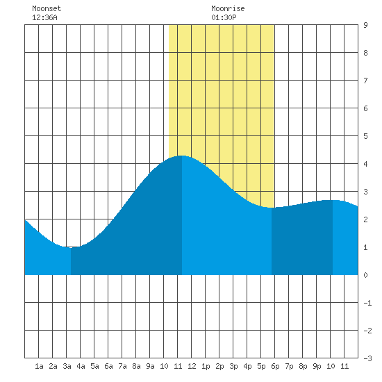 Kashega Bay tide chart for Friday, December 26, 2025