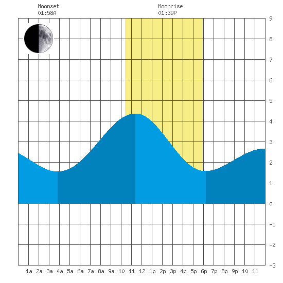 Kashega Bay tide chart for Saturday, December 27, 2025