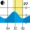 Kashega Bay tide chart for Saturday, December 27, 2025