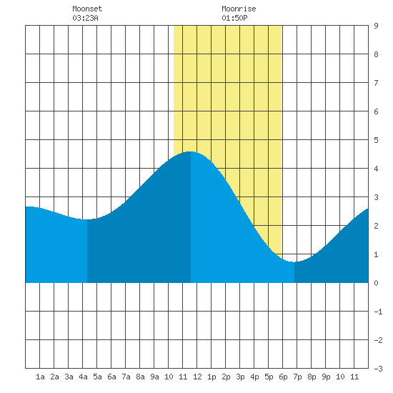 Kashega Bay tide chart for Sunday, December 28, 2025