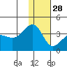Kashega Bay tide chart for Sunday, December 28, 2025