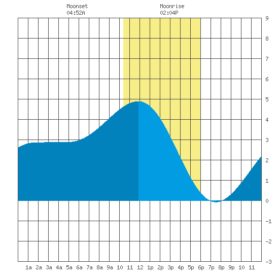 Kashega Bay tide chart for Monday, December 29, 2025
