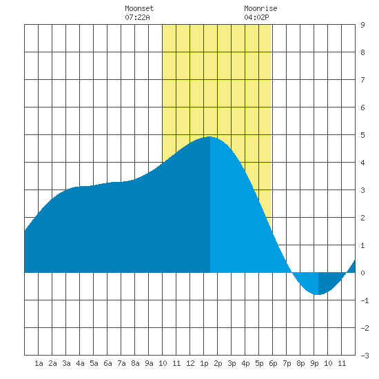 Kashega Bay tide chart for Tuesday, December 2, 2025