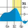 Kashega Bay tide chart for Wednesday, December 31, 2025