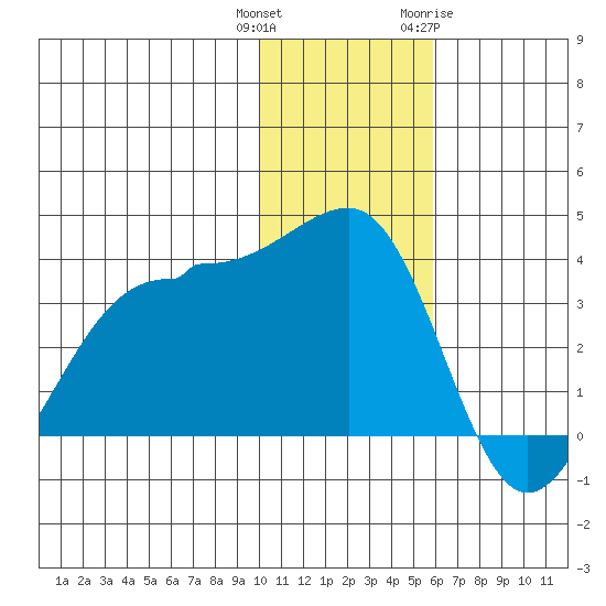 Kashega Bay tide chart for Wednesday, December 3, 2025