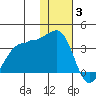 Kashega Bay tide chart for Wednesday, December 3, 2025