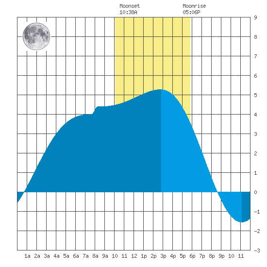 Kashega Bay tide chart for Thursday, December 4, 2025