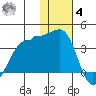 Kashega Bay tide chart for Thursday, December 4, 2025