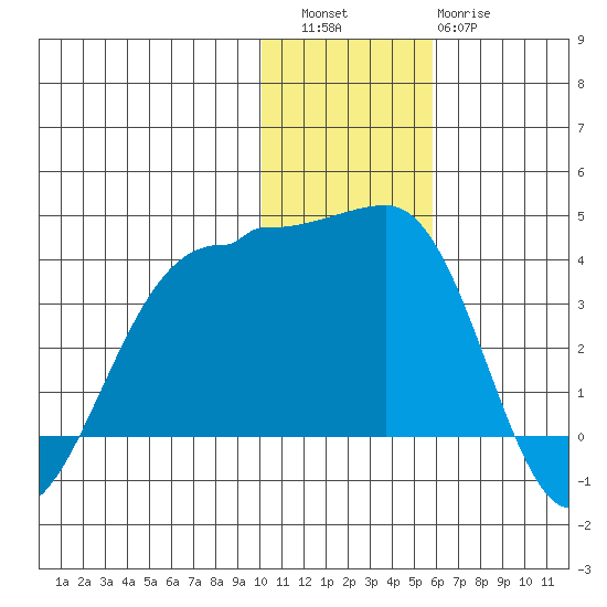 Kashega Bay tide chart for Friday, December 5, 2025