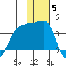 Kashega Bay tide chart for Friday, December 5, 2025