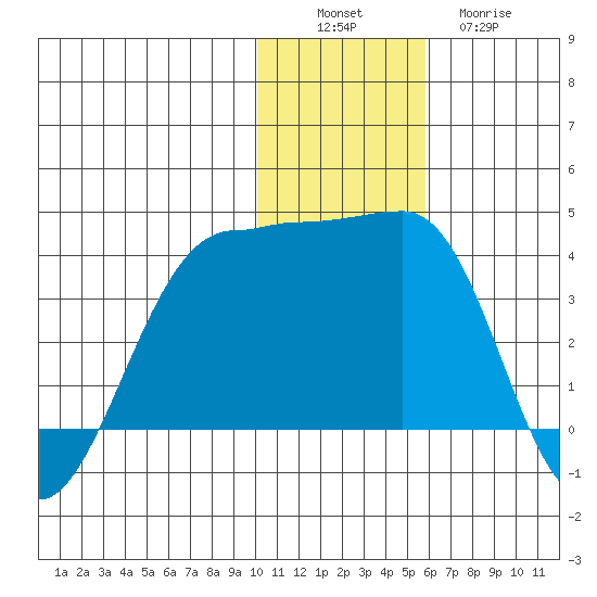 Kashega Bay tide chart for Saturday, December 6, 2025