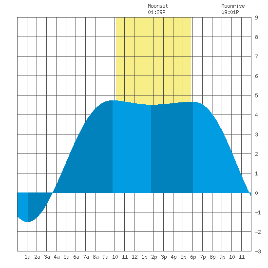 Kashega Bay tide chart for Sunday, December 7, 2025