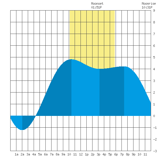 Kashega Bay tide chart for Monday, December 8, 2025