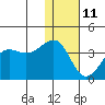 Kashega Bay tide chart for Sunday, January 11, 2026