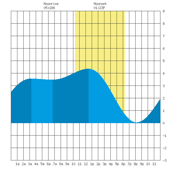 Kashega Bay tide chart for Monday, January 12, 2026