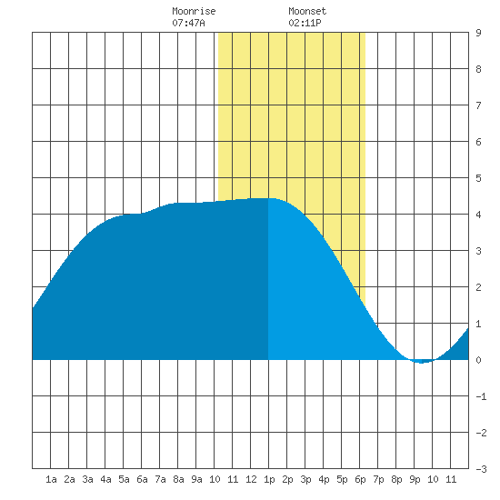 Kashega Bay tide chart for Wednesday, January 14, 2026
