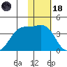 Kashega Bay tide chart for Sunday, January 18, 2026