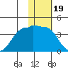 Kashega Bay tide chart for Monday, January 19, 2026
