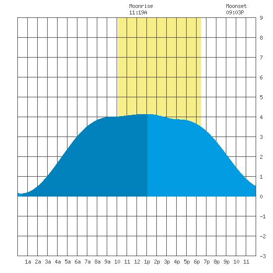 Kashega Bay tide chart for Tuesday, January 20, 2026