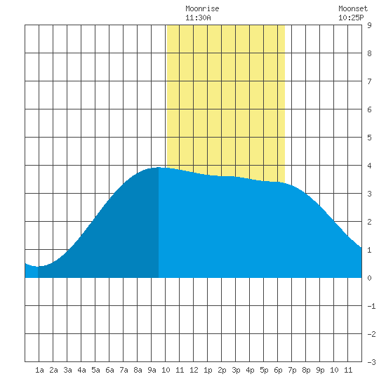 Kashega Bay tide chart for Wednesday, January 21, 2026