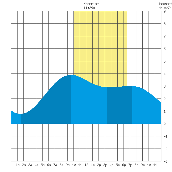 Kashega Bay tide chart for Thursday, January 22, 2026