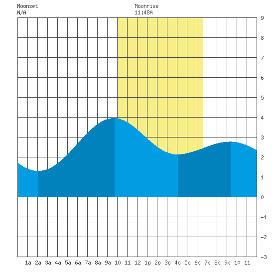 Kashega Bay tide chart for Friday, January 23, 2026