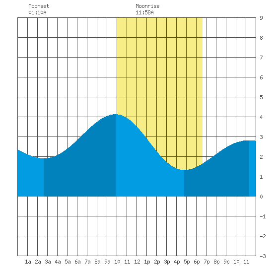 Kashega Bay tide chart for Saturday, January 24, 2026