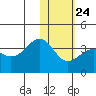Kashega Bay tide chart for Saturday, January 24, 2026